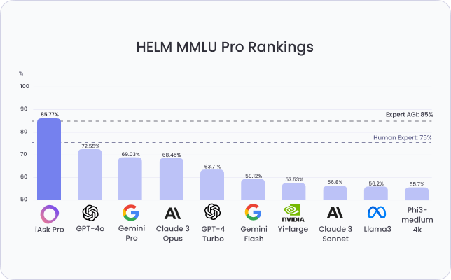 Chart of Question Answering on MMLU Pro with iAsk Pro at 85.77%