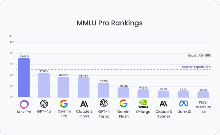 Chart of Question Answering on MMLU Pro with iAsk Pro at 85.77%