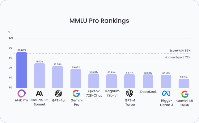 Chart of Question Answering on MMLU Pro with iAsk Pro at 85.85%