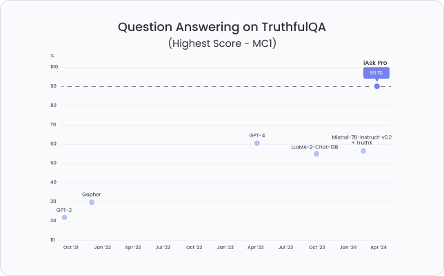 Chart of Question Answering on TruthfulQA with iAsk Pro at 90.1%